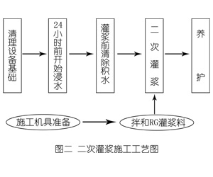 塔洋镇灌浆料施工工艺—文字完整版